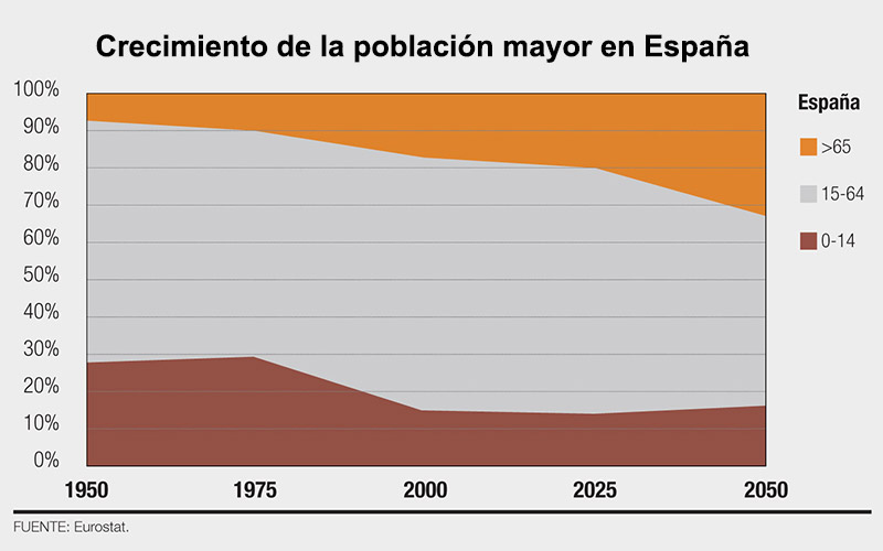 Gráfico del envejecimiento de la población en España